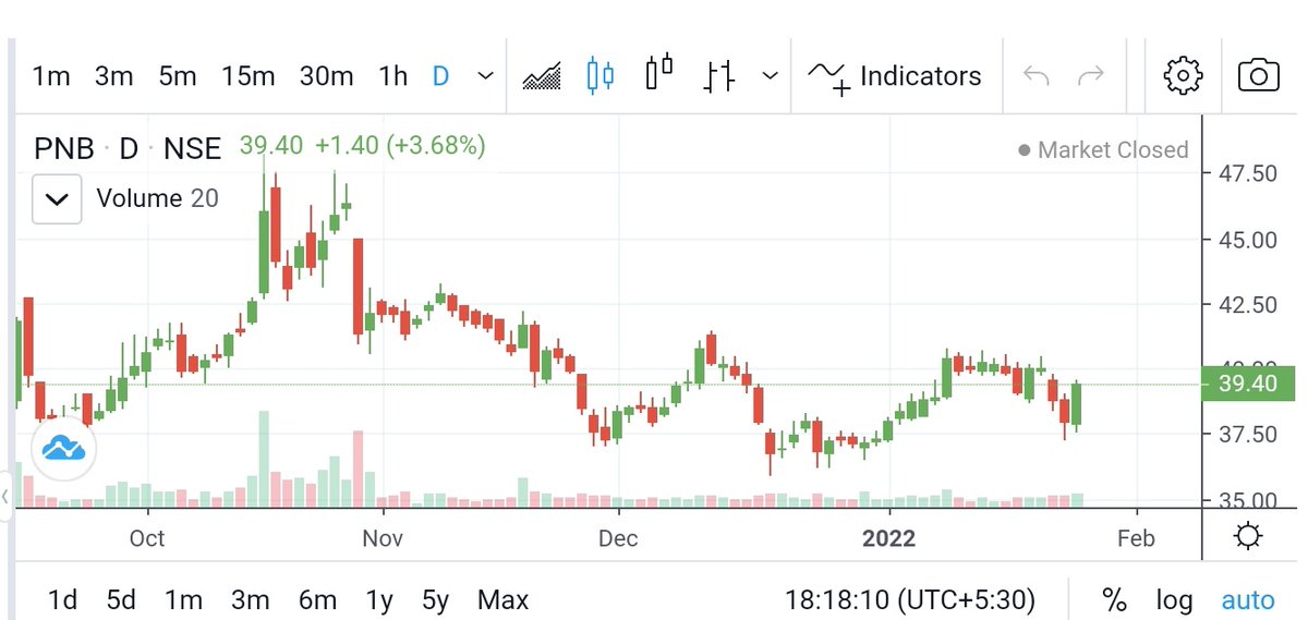 Raj_Ranga2002's tweet photo. #PNB @ 38_39 Looks Good for Trading Purpose For Next Few Weeks Stop Strict 36.20 DCB
Expecting 42/43+
Not Looking for Bigger Target's on This for now as this view is max only for next 30_40 days!
#Nifty #NiftyFuture #Psubanking #PNB https://t.co/j7gnaJIy7D