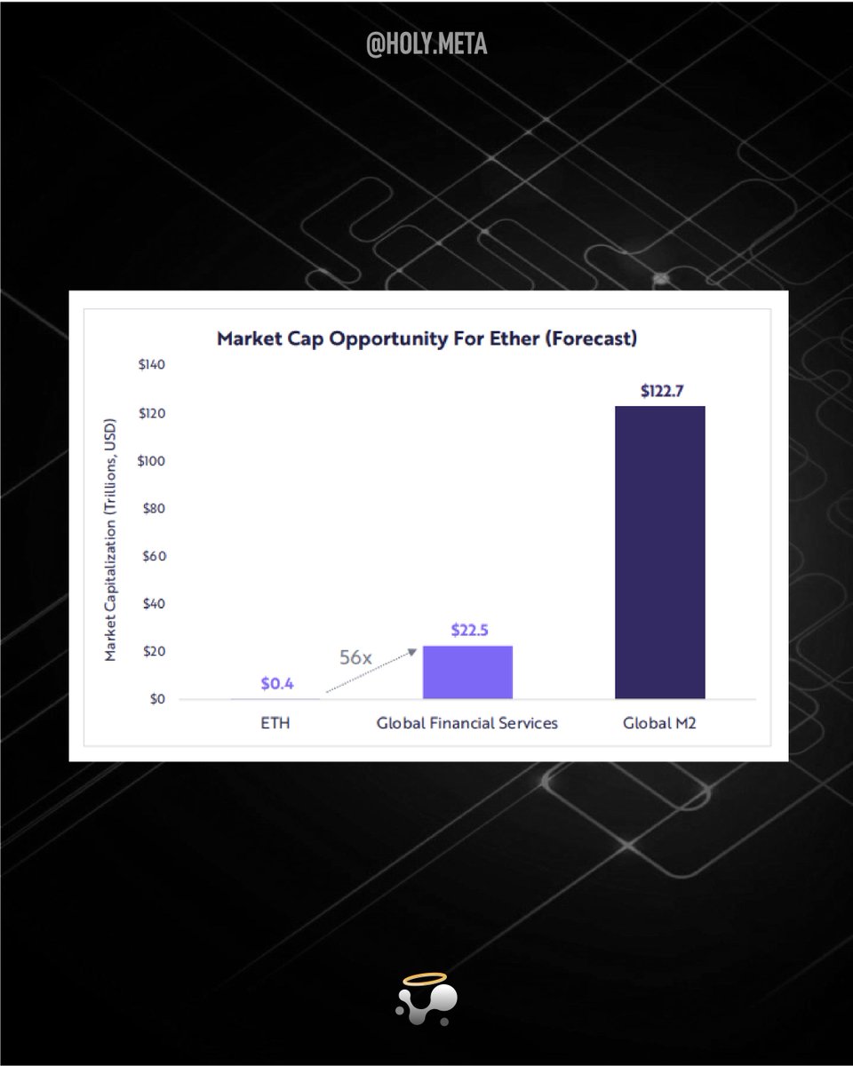 holymeta's tweet photo. To let you understand what this mean: $20 trillion market cap = $170,000 per ETH🤯(its at $2600 right now)🤯

Will you HODL your ETH? https://t.co/nWEdwFPc2A
