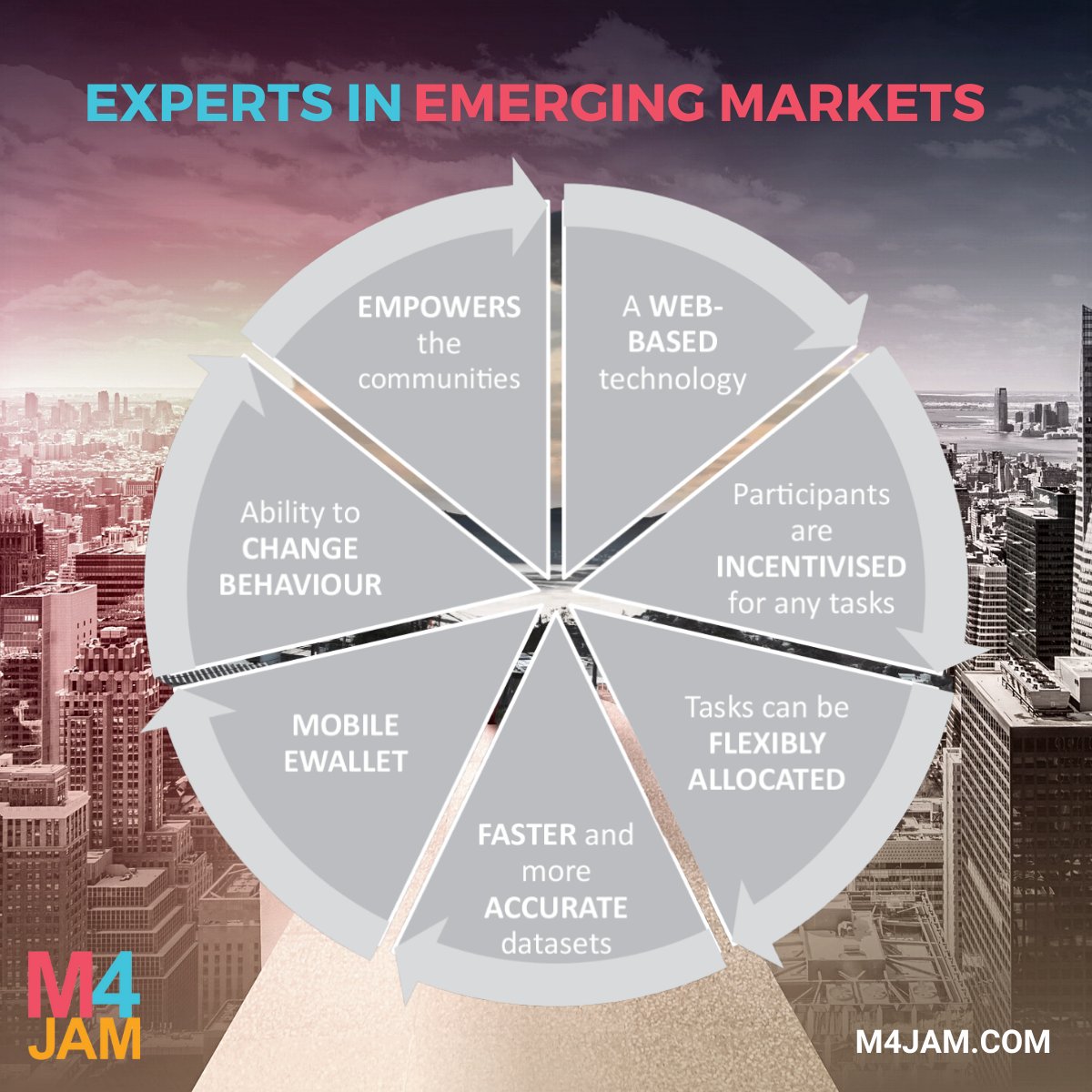 By leveraging the power of people and #technology, #M4Jam increases the speed and accuracy of data gathering at a margin of the traditional costs. Our proprietary technology was specifically designed and built for #emergingmarkets.