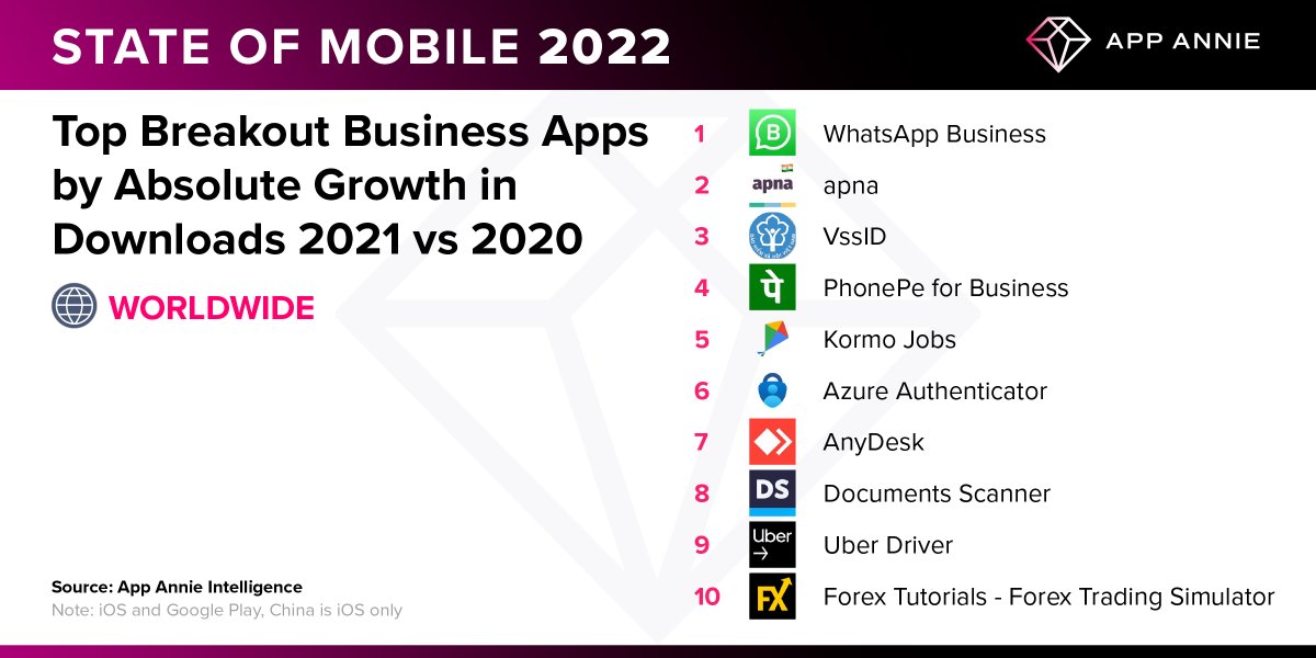 SensorTower's tweet photo. Our State of Mobile 2022 Report reveals job-seeking apps to be among the biggest breakout #apps in the #business category last year: https://t.co/QMhjbcyxp0

The top breakout business apps by absolute growth in downloads were #WhatsappBusiness by @WhatsApp, @apnahq, and #vssID. https://t.co/xZrKrGNfjy