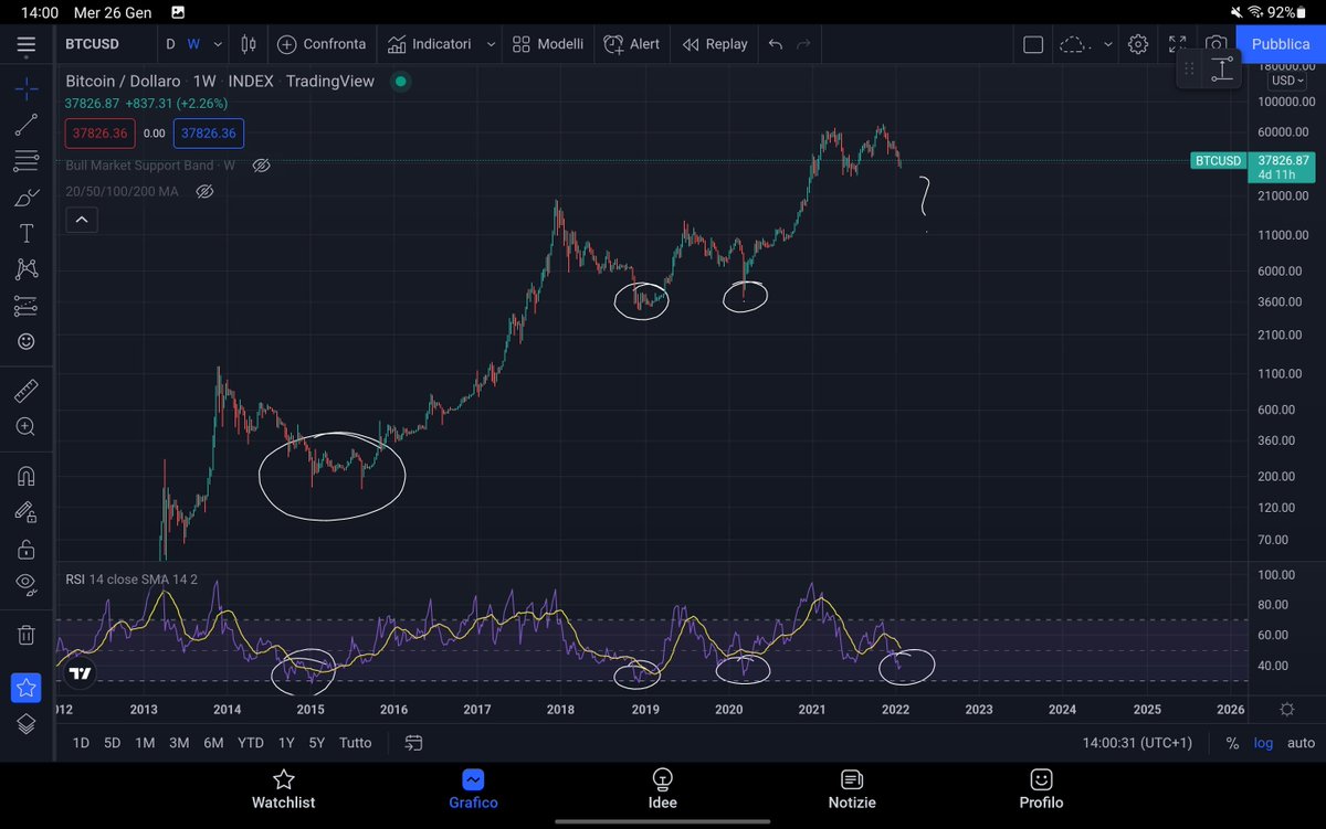 Bogda_Community's tweet photo. #Bogdaanalysis: RSI in the weekly timeframe is at huge support, everytime we got at this level we have had a huge rally, just saying... Of couse we could go down more but we are near the bottom for sure. Another #BogdaPremium #NFT coming this week, stay tuned! #Bogdacommunity https://t.co/3O1atw1hgu