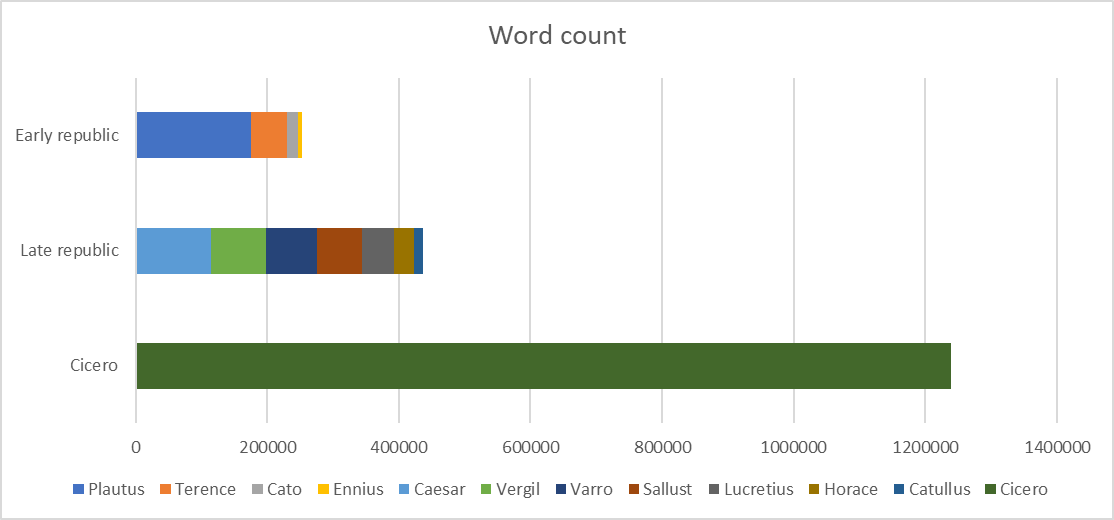 SeanEMcGrath's tweet photo. Teaching about how the sheer volume of Cicero's corpus influences our perspective on the late republic today. So I decided to visualize the word count of his oeuvre: Cicero vs other authors of the Roman republic and vs other large ancient corpora. https://t.co/Q3R8qWEgmk