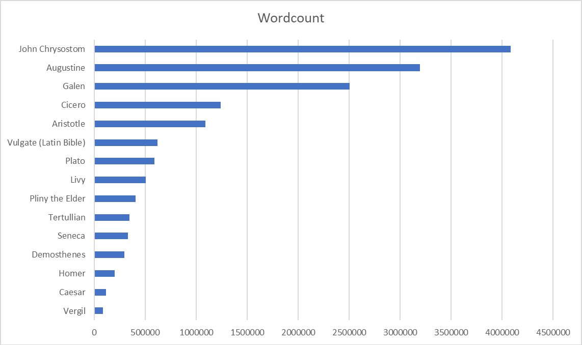 SeanEMcGrath's tweet photo. Teaching about how the sheer volume of Cicero's corpus influences our perspective on the late republic today. So I decided to visualize the word count of his oeuvre: Cicero vs other authors of the Roman republic and vs other large ancient corpora. https://t.co/Q3R8qWEgmk