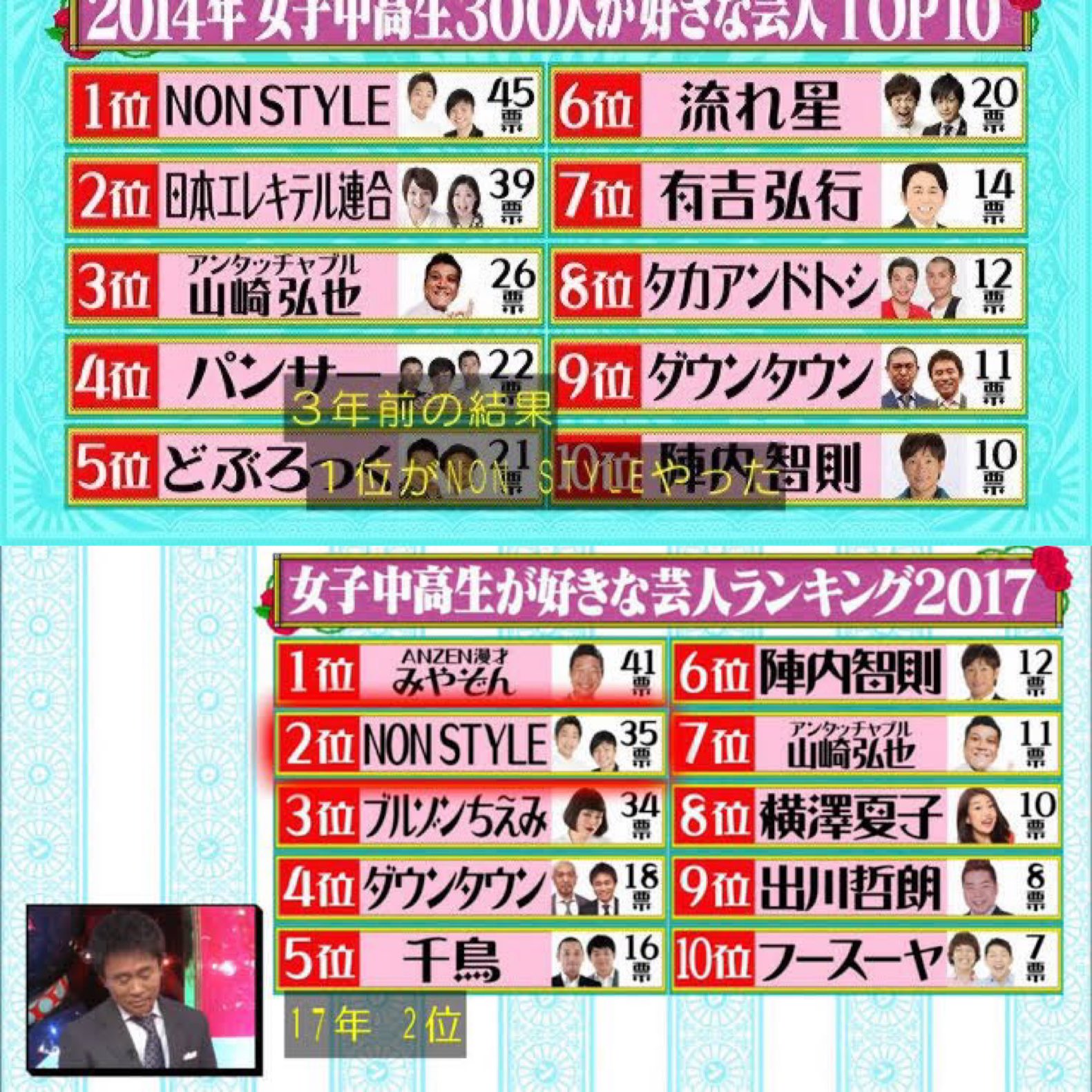 Shota 14年 17年 19年 21年 22年 の女子中学生が好きな芸人トップ10 Tbs 水曜日のダウンタウン T Co Grd6cgg8wb Twitter Shota 14年 17年 19年 21年 22年 の女子中学生が好きな芸人トップ10 Tbs 水曜日のダウンタウン T Co Grd6cgg8wb Twitter
