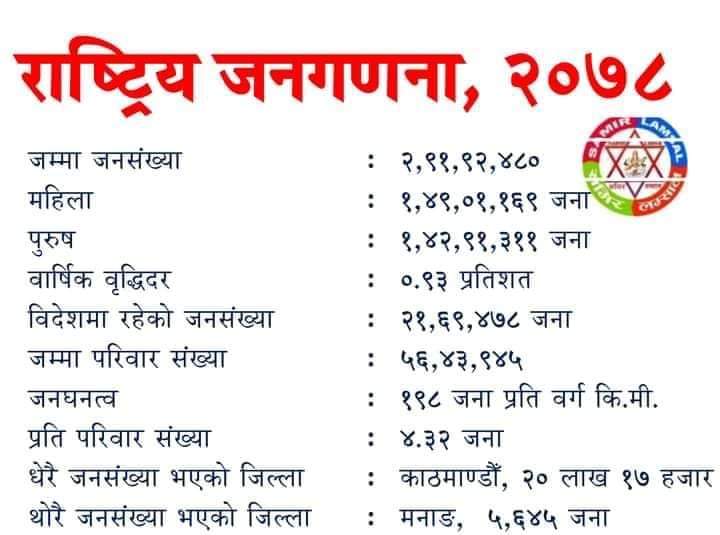 आधिकारिक त यसैलाई मान्नु पर्यो तर बिज्ञहरु काठमाडौमा ५० लाख मानिस बसोबास गर्छ्न अनि बिदेश मा झन्डै ६० लाख छ्न भन्छ्न । यसपालिको जनगणनामा शहरमा बस्ने गाउँलेहरु उता गाउँमा पनि परेनन, यता शहरमा पनि गनेनन ।