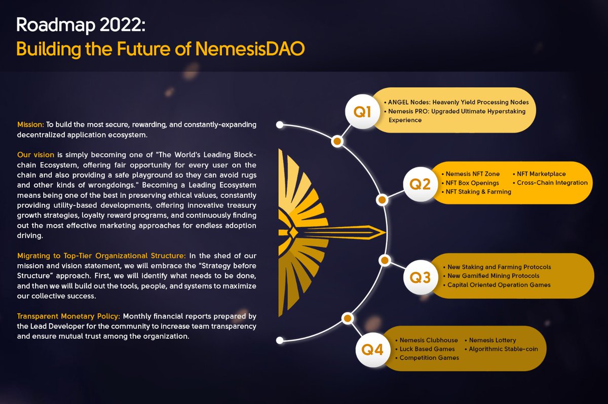 nemesis_dao's tweet photo. Here comes the long awaited moment!! 😍

Nemesis Network 2022 #Roadmap: Together We Build the Future! 💪

🎬Preview: https://t.co/DxCJJcs5PP
📜Full Read: https://t.co/SJ9P0n1mgR

Thank you for being a part of this journey.
Yet, it was just the beginning! 🚀

#OHMfork $NMS #BSC https://t.co/2gTuCAKfTe