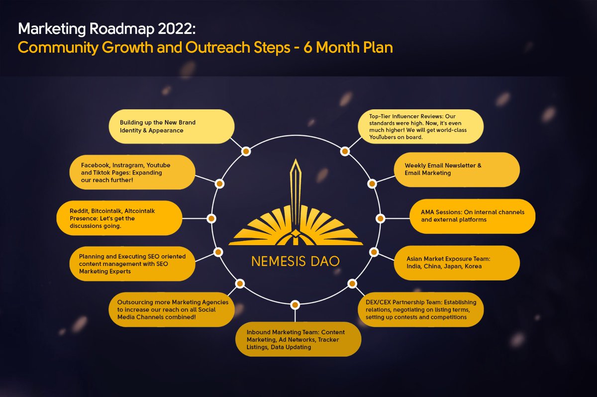 Here comes the long awaited moment!! 😍

Nemesis Network 2022 #Roadmap: Together We Build the Future! 💪

🎬Preview: l24.im/6X0D2s4
📜Full Read: l24.im/MqSJhl

Thank you for being a part of this journey.
Yet, it was just the beginning! 🚀

#OHMfork $NMS #BSC