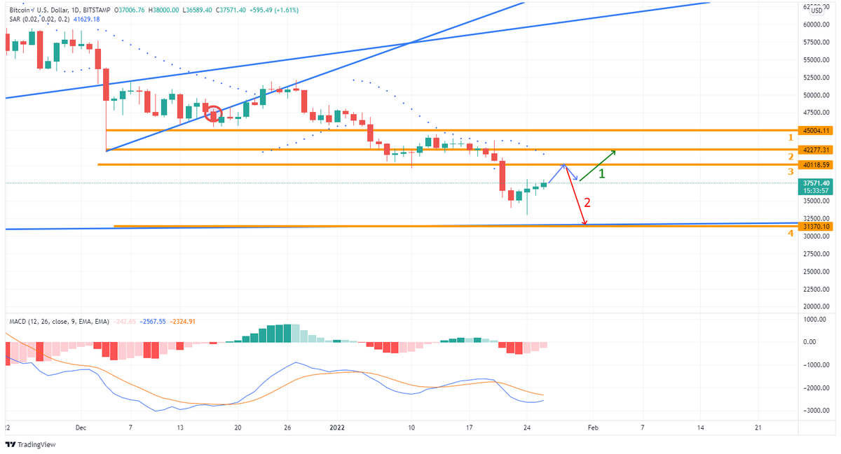 JohnGoldwin's tweet photo. #Bitcoin: Another great hit!
Following our post from last week, #Bitcoin did try to test the fourth support line and bounced back.
What next? 
Try to hit $40K and then, two options:
1. Drop to $31k to test the 4th support. 
2. Correct itself a bit downward and jump to $42K https://t.co/05gQdtqMDx