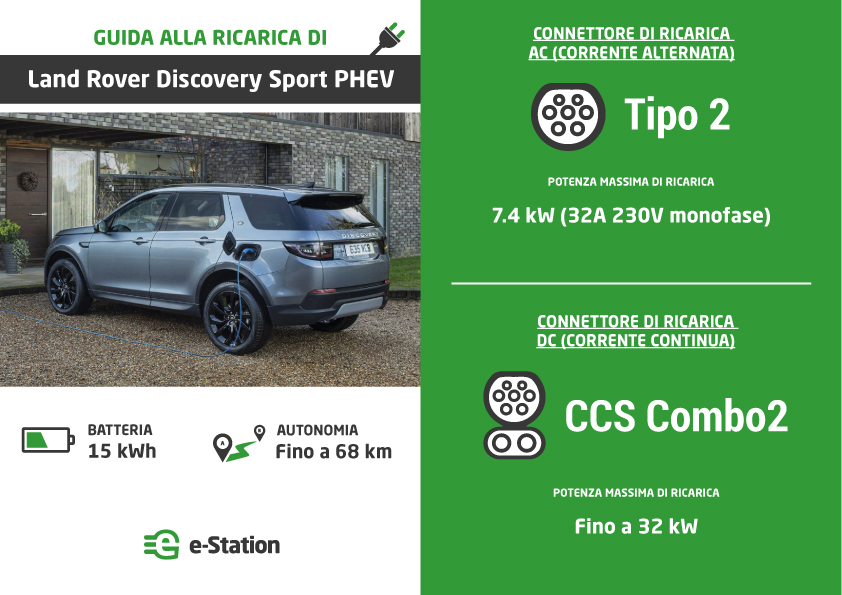 eStationit's tweet photo. #LandRover Discovery Sport PHEV, è un #SUV compatto ma versatile, affianca un motore #elettrico a un motore termico, così da poter percorrere i brevi tragitti giornalieri senza #emissioni. 
Scopri come ricaricarlo nella nostra #guida gratuita: 
https://t.co/4RJ5bfJde8

#estation https://t.co/U5yqD69N0U