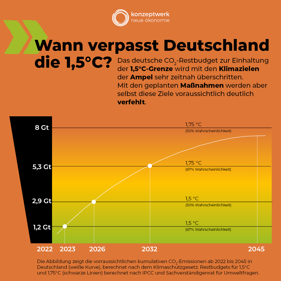 📢OUT NOW: Unser #Ampel-Klimagerechtigkeits-Check!

Hält die #Ampel mit grüner Marktwirtschaft die 1,5°C-Grenze ein?

Nein. Unsere Analyse zeigt: Das dt. Restbudget für 1,5°C wird mit den Plänen der #Ampel wohl bereits in DIESER Legislatur überschritten werden. 

#ReichtHaltNicht