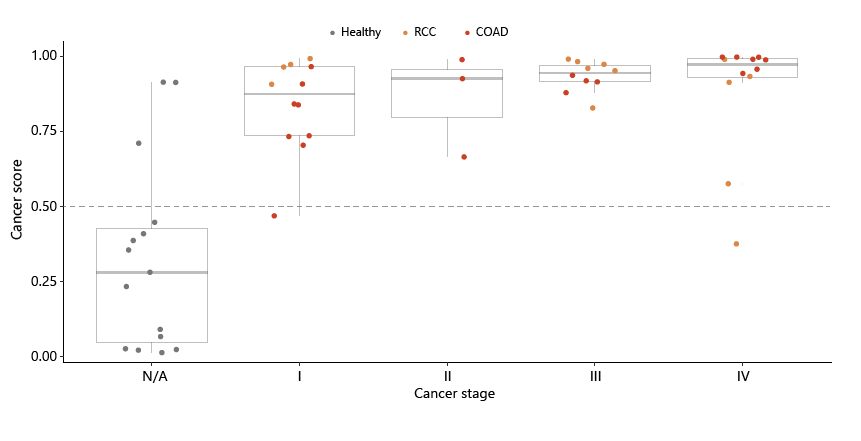 DShcherbo's tweet photo. Based on the retrieved data we built a classifier to discriminate cancer (CRC and RCC) vs healthy in a cohort of 170 #liquidbiopsy samples. AUCs reached 0.9 🧵3/4 https://t.co/40UjJnR6iD