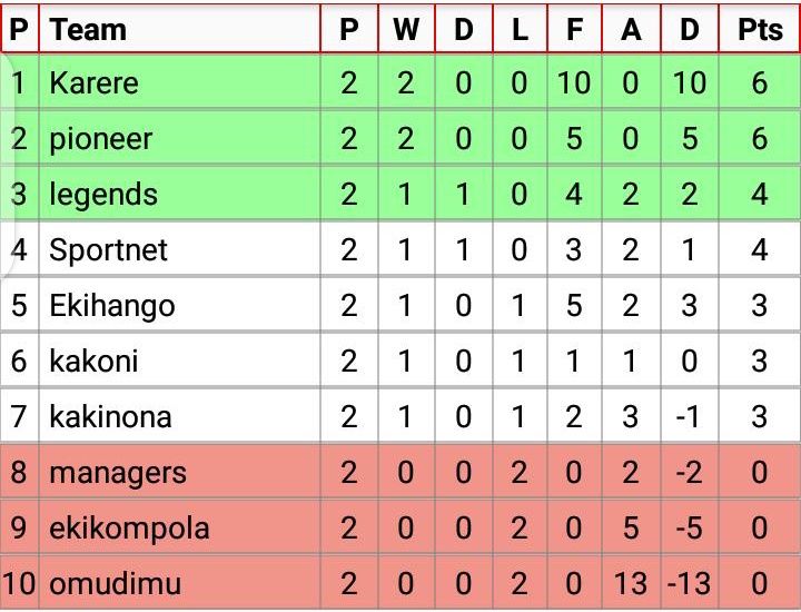 FcVenoms's tweet photo. Good morning @FcVenoms nation. We started @TheComboni League edition 5 with an electric performance with 10 goals in just two games earning ourselves no.1 position on the Log.
@martinmateja94 @IbandaMunSC  @Thonasariho9 @Begumisa336 @KatumbaSalim @ivanmukoryo 
#weAreTheVenoms 🔥 https://t.co/rlWJKHpjnY
