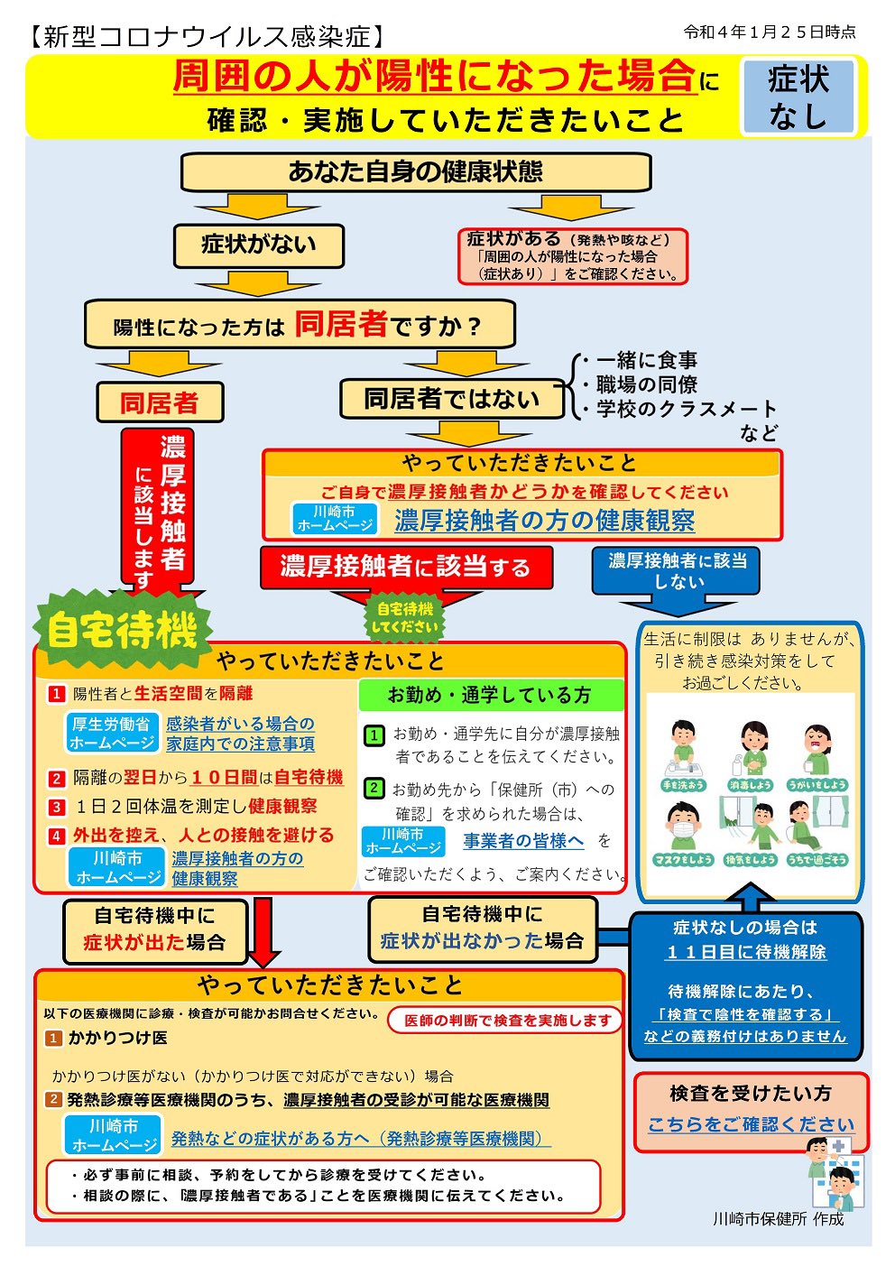 川崎市シティプロモーション 新型コロナ 川崎市 お願いです 新規陽性者が急増しています 周囲の人が新型コロナの陽性になった場合 ご自身の症状 発熱や咳など の有無に応じて 以下のフローチャートに基づき必要な確認や行動をしていただきますよう