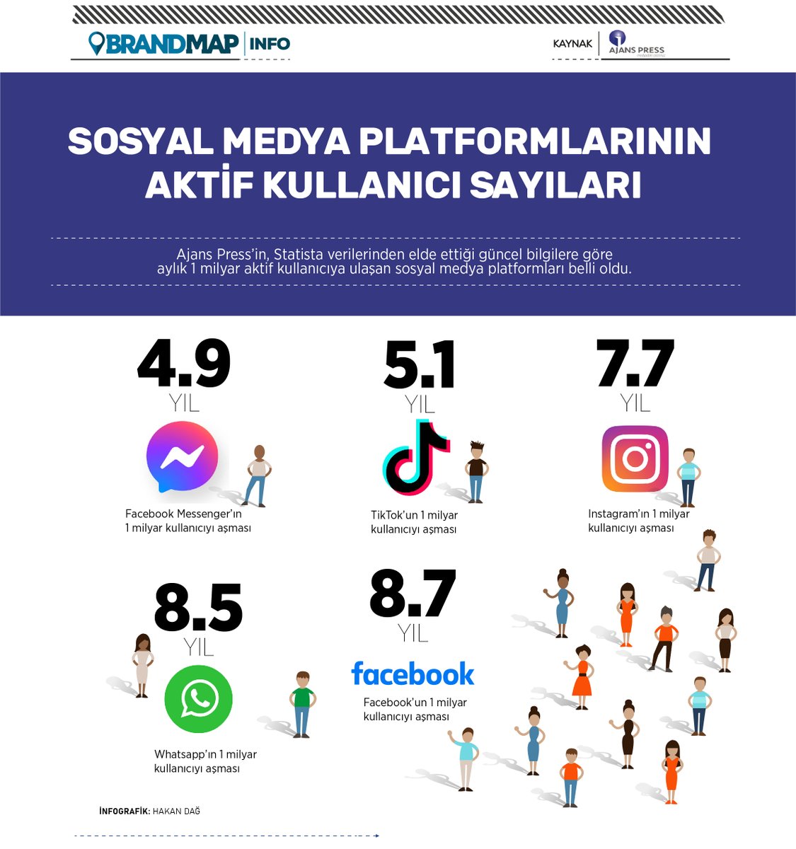 BrandMAPTR's tweet photo. SOSYAL MEDYA PLATFORMLARININ AKTİF KULLANICI SAYILARI
Ajans Press’in, Statista verilerinden elde ettiği güncel bilgilere göre aylık 1 milyar aktif kullanıcıya ulaşan sosyal medya platformları belli oldu.
@AjansPressMT @hkndag #brandmap https://t.co/iKWFGF2fEn