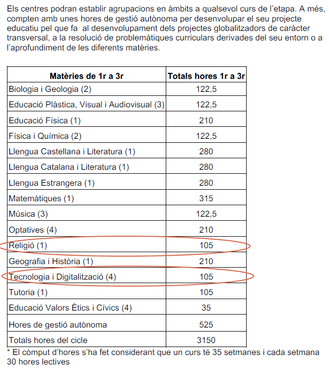 Eí, TECNÒLEGS , noticia decepcionant : 
"La Tecnologia a l'ESO serà residual, al mateix nivell que la Religió"
No és NETFLIX. És el que s'està preparant!
<a href="/Tecno_Logics/">Carolina C</a> <a href="/Robotseny/">Robotseny</a> <a href="/ROBOLOT/">ROBOLOT</a> <a href="/RobotSitges/">robotsitges.cat</a> <a href="/palarobotica/">Palarobòtica</a> <a href="/edutec_/">Edutec Citilab</a> <a href="/fpcatalunya/">FP Catalunya</a> <a href="/euram_cercle/">Associació d'Empreses EURAM Garrotxa (AEEG)</a> <a href="/PIMEC/">Pimec</a> <a href="/joanvilallanars/">JVila Renovables, aigua i aliments</a>