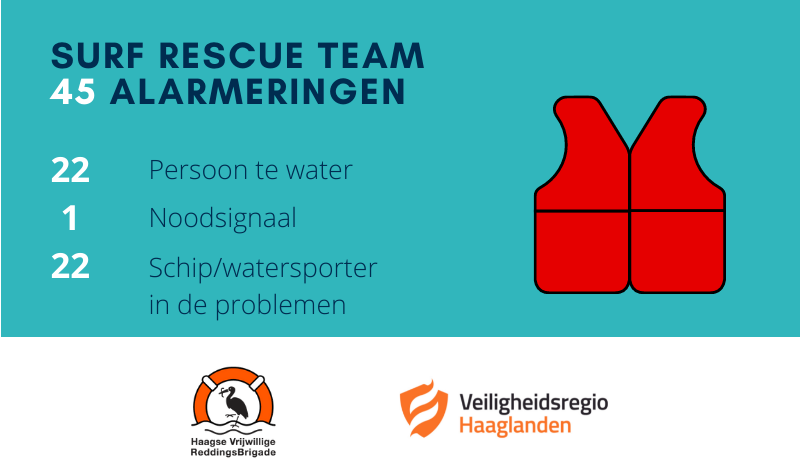 VRH_Haaglanden's tweet photo. De Veiligheidsregio Haaglanden (VRH) en de Haagse Vrijwillige Reddingsbrigade (HVRB) dragen samen zorg voor de strandbewaking van de gemeente Den Haag. Via deze weg blikken we graag ook nog even terug op ‘het Haagse strand in 2021'. 
#strand #hvrb #lifeguard #surfrescueteam #VRH https://t.co/Waqi2zysUH