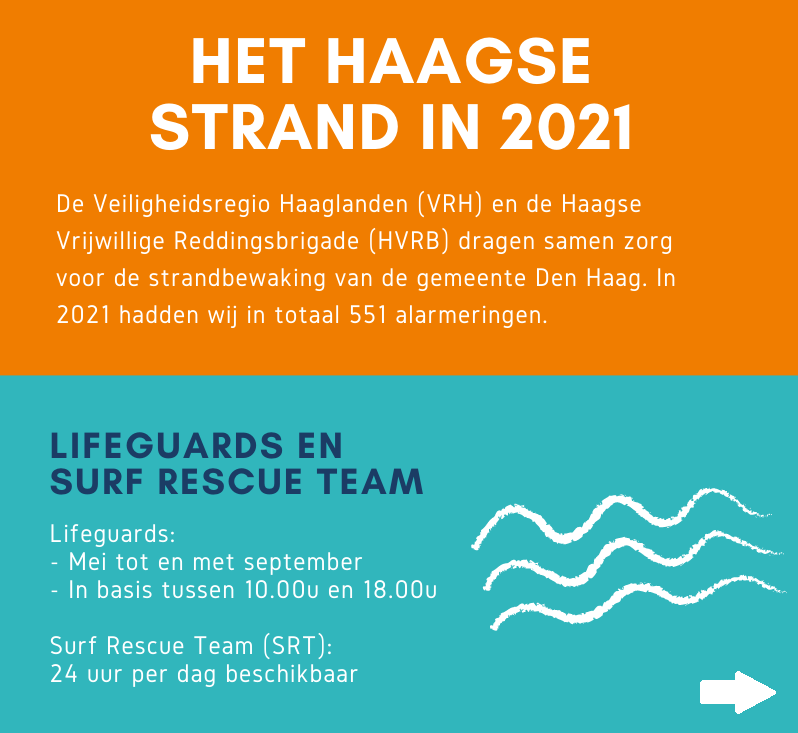 VRH_Haaglanden's tweet photo. De Veiligheidsregio Haaglanden (VRH) en de Haagse Vrijwillige Reddingsbrigade (HVRB) dragen samen zorg voor de strandbewaking van de gemeente Den Haag. Via deze weg blikken we graag ook nog even terug op ‘het Haagse strand in 2021'. 
#strand #hvrb #lifeguard #surfrescueteam #VRH https://t.co/Waqi2zysUH