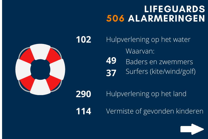 VRH_Haaglanden's tweet photo. De Veiligheidsregio Haaglanden (VRH) en de Haagse Vrijwillige Reddingsbrigade (HVRB) dragen samen zorg voor de strandbewaking van de gemeente Den Haag. Via deze weg blikken we graag ook nog even terug op ‘het Haagse strand in 2021'. 
#strand #hvrb #lifeguard #surfrescueteam #VRH https://t.co/Waqi2zysUH