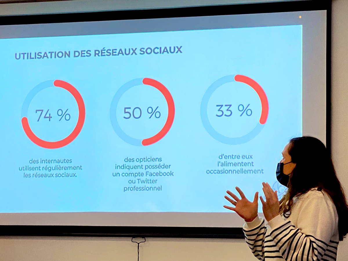 L’utilisation des réseaux sociaux des opticiens ? 🤔
📲 33% des opticiens possédant un compte Facebook ou Twitter pro l’alimentent occasionnellement 

#MasterGlass #TransfoNum #MBADMB