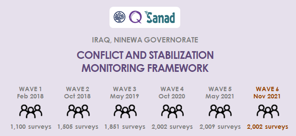 inquiry_org's tweet photo. The #Conflict and #Stabilization Monitoring Framework in Iraq is the largest longitudinal study on rule of law, cohesion, governance, and security. Over six rounds, we have collected 8,000+ surveys. #csmf

Final round completed. Results out next month.
https://t.co/fDNp1pODND https://t.co/wv24DLZdr3