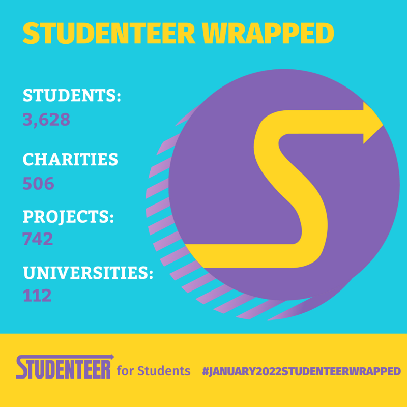 studenteer_'s tweet photo. It's goodbye to January 👋

We've summarised our figures and stats for the first month this year, our amazing team excelled from last year 👏

#Studenteer #student #volunteering #studenteerwrapped