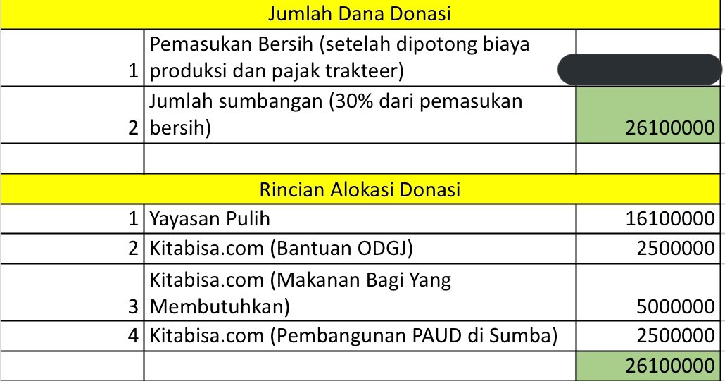 seokjinjuseyyo's tweet photo. oiyaaa aku izin lampirkan transparansi donasi hasil penjualan pdf kemarin yaaa. terima kasih teman-teman baik yang udah ikut donasi, semoga hal-hal baik selalu menyertai❤️🥺 #AksaraMahari https://t.co/Xxcx6J5Ea1