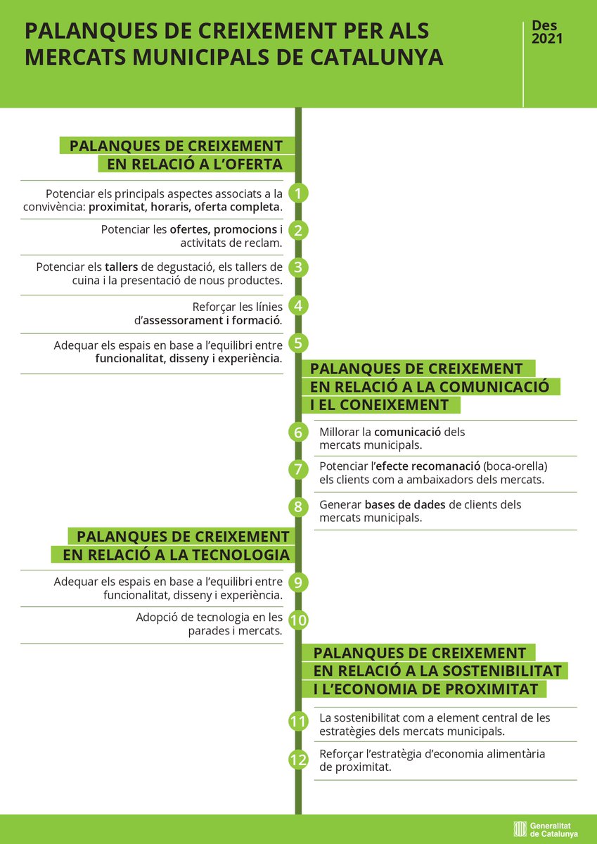 #Infografia 👉Radiografia i hàbits de consum als #mercatsmunicipals de Catalunya

Anàlisi de la compra, de la despesa, informació i comunicació, palanques de creixement...

#Mésquemercats #CongrésMercatsCAT