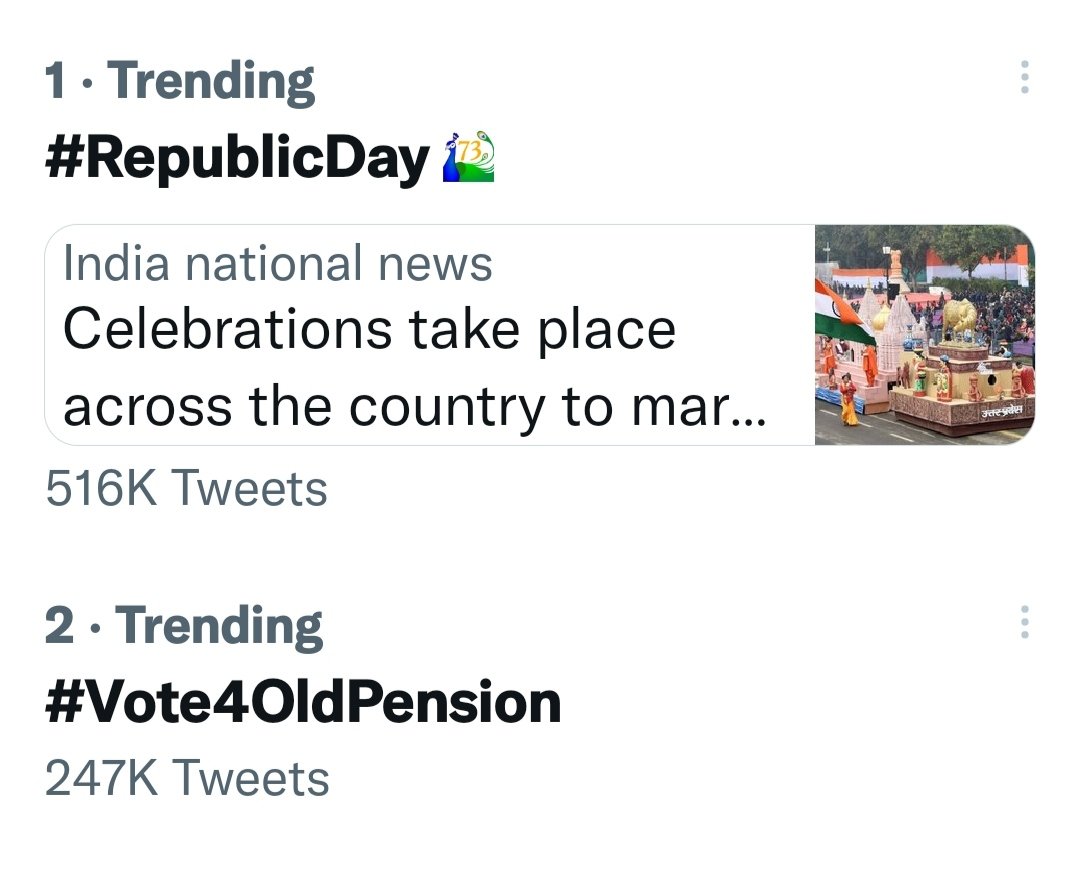 INDIA TRENDING NO. 2
Now in only 46 minute

#Vote4OldPension 🇮🇳 

विश्व में नंबर वन पर ट्रेंड करा कर मानेंगे।