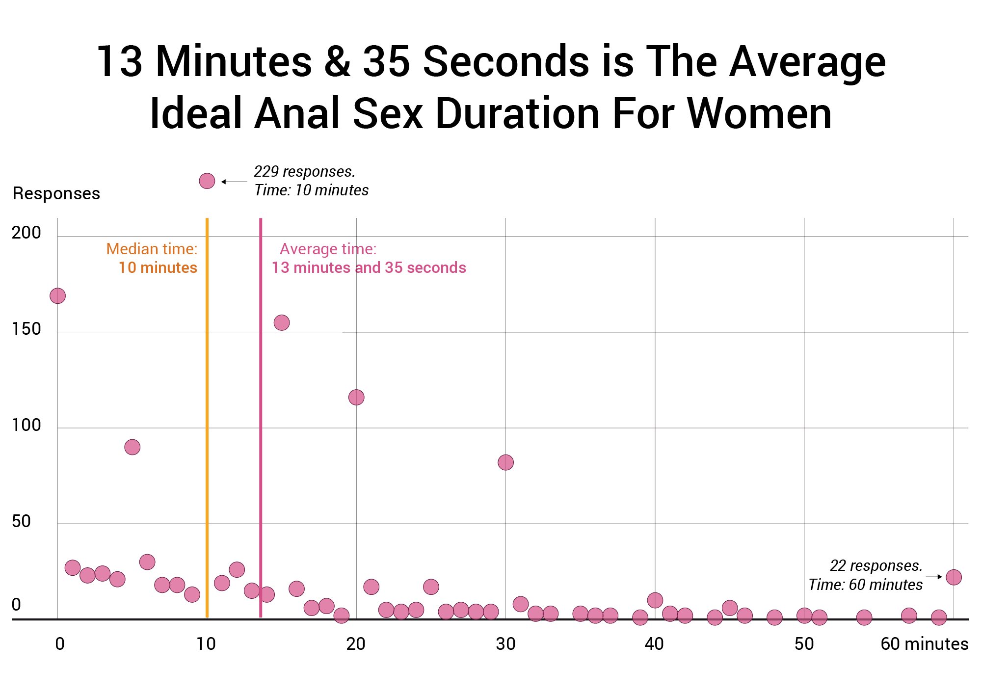 Bad Girls Bible on X: 13 minutes and 35 seconds is the average ideal  duration that women would like an anal sex session to last for, but this  figure doesn't accurately represent