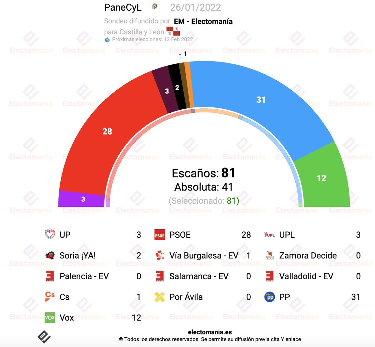 electo_mania's tweet photo. #PaneCyL 🏰🦁(26E): bajada de Mañueco, que deja la distancia entre PP 💧 y PSOE 🌹 en 3 puntos. 

UP 🍆 y Vox 🥦 siguen subiendo y UPL 🦁 recupera el tercer procurador.

https://t.co/mKE2Zidc1A https://t.co/NeTSCZDLee