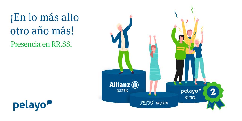 ¡Mantenemos el 2️⃣º mejor puesto en RR.SS! 

Gran hazaña estar ahí entre un total de 66 de todo el sector según el informe de #InnovaciónAseguradora de presencia en internet 🌐🖥

Felicitar también a <a href="/Allianz_es/">Allianz España</a> y a <a href="/GrupoPSN/">Grupo PSN</a> por sus puestos. ¡Enhorabuena! 👏☺️