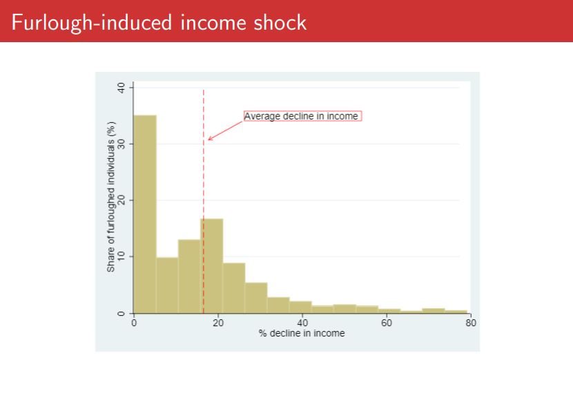 usociety's tweet image. Insights today looks at the furlough scheme. #insightslaunch 
.@ChristophGortz @econ_ub starts the morning sharing his research on furlough and financial distress. Did furlough protect household finances? On average, individuals experienced a 17% reduction in income.