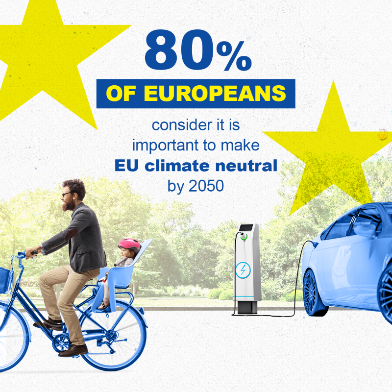 EU_Commission's tweet photo. Strong support for the #EUGreenDeal in our latest @EurobarometerEU

🔸 8 out of 10 Europeans want to make Europe the first climate-neutral continent by 2050.

🔸 91% say that protecting our environment is crucial for this.

This encourages us to stay the course on climate action.