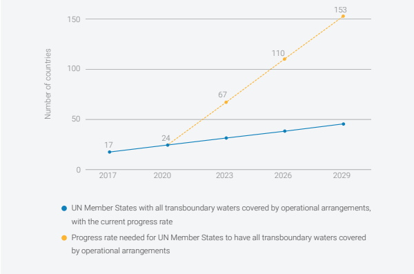 UNECE_Water's tweet photo. ⏰ Findings of the 2nd #SDG report on indicator 6.5.2 shows that major acceleration efforts are needed to reach #SDG #target6.5 by 2030
👉only 24/153 countries report having all their #TransboundaryWaters covered by operational arrangements https://t.co/wEuKZJAeW0
