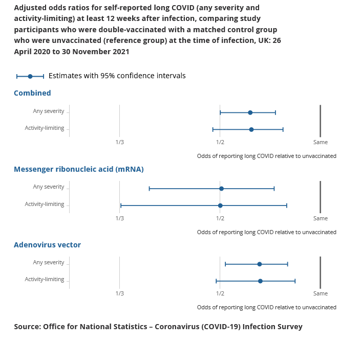 Prof Nisreen Alwan 🌻 (@dr2nisreenalwan) on Twitter photo Some good news for you! Reduced odds of #LongCovid if #SARSCoV2 infection occurs after double vaccination in adults. Almost half less likely (OR 41%) compared to unvaccinated when infected. Great to collaborate on this work with <a href="/ONS/">Office for National Statistics (ONS)</a> <a href="/DanAyoubkhani/">Daniel Ayoubkhani</a> &team.
ons.gov.uk/peoplepopulati… Some good news for you! Reduced odds of #LongCovid if #SARSCoV2 infection occurs after double vaccination in adults. Almost half less likely (OR 41%) compared to unvaccinated when infected. Great to collaborate on this work with <a href="/ONS/">Office for National Statistics (ONS)</a> <a href="/DanAyoubkhani/">Daniel Ayoubkhani</a> &team.
ons.gov.uk/peoplepopulati…