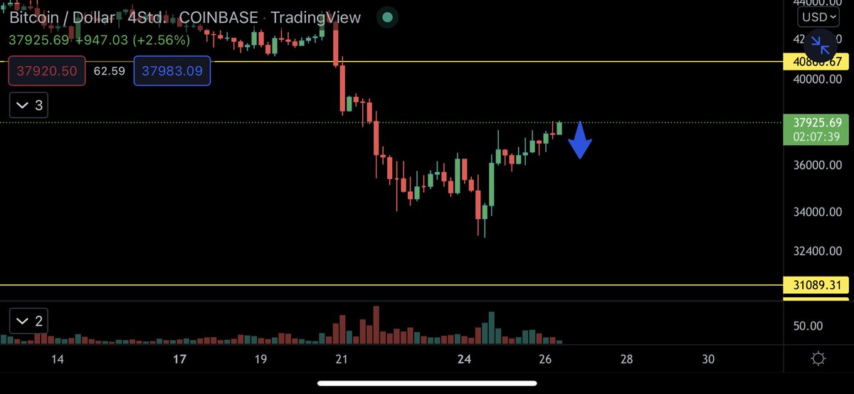 robcryptomera's tweet photo. #bitcoin on 37,9k. Maybe we will see a huge dump on 36,3 in the next 24 hours! #crypto #BitcoinCrash https://t.co/BpFNsObhww