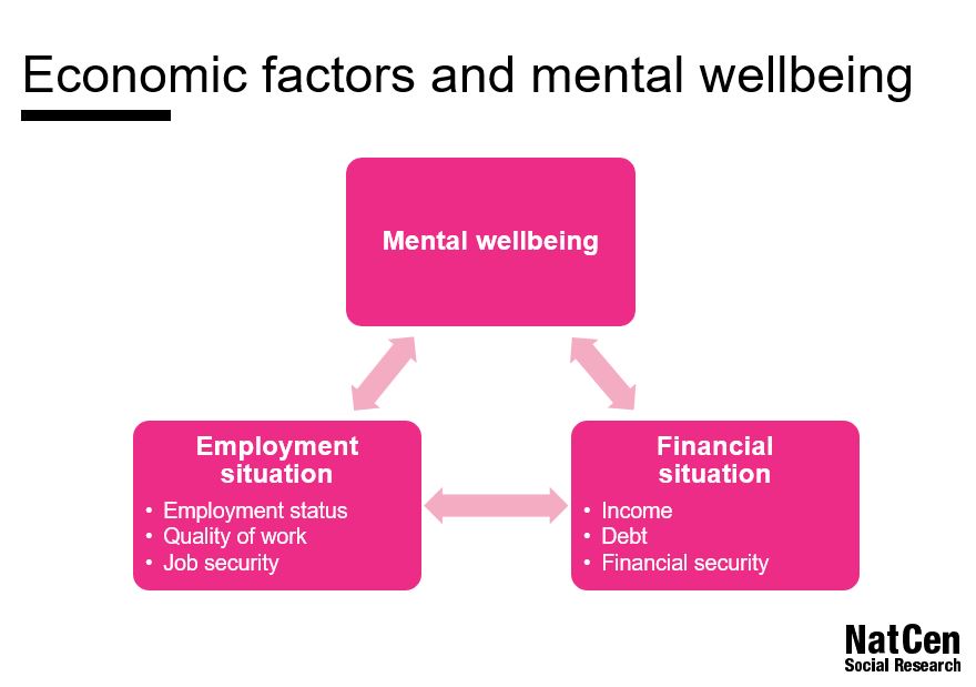 usociety's tweet image. Economic security, furlough and mental distress. @isabel_bwfc @NatCen looks at the factors that protected #mentalhealth during the pandemic. #insightslaunch