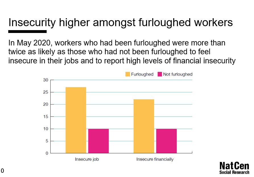 usociety's tweet image. Using data from the UKHLS #COVID survey and pre-pandemic data, this @NatCen analysis found that furloughed workers felt less secure in their jobs and had higher levels of financial insecurity. #insightslaunch