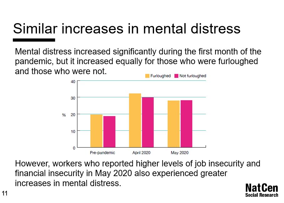usociety's tweet image. Mental distress also increased in the early stage of the pandemic, but this was across the board and being furloughed didn&apos;t make people feel more distressed. #insightslaunch