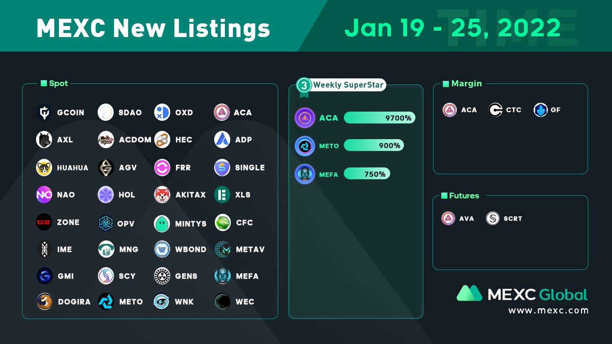 MEXC's tweet photo. Trade SuperStars 💎 of the week:
$ACA: https://t.co/EvAa1fL2VO
$METO: https://t.co/yYsvNFXkNA
$MEFA: https://t.co/YjabvwTgl9

10ppl * 10 $USDT:
✅Follow @MEXC_Global &amp; @MEXCDerivatives
✅Like, Quote RT with hashtag #MEXCGems
✅Comment your favorite gem

#MEXCGlobal #GemHunter https://t.co/7K3dxlQT43