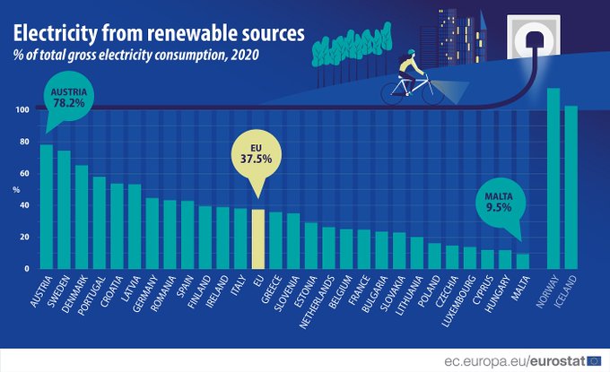 Bar Chart, Electricity from renewable sources, percentage of total gross electricity consumption, 2020 data, EU Member States and EFTA countries