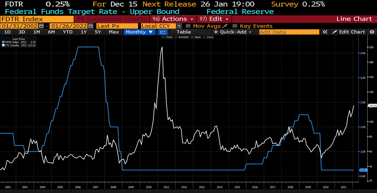 CottonZapata's tweet photo. ahead of the #hysteria, #grandma asked me to post this chart. #FED rate (upper bound) in blue, #cotton in white. 20 yrs monthly chart
the takeaway, #FED rates are important, but when #cotton is tight, cotton is tight. and today, cotton is tight
#tight
#verytight
#tightashell https://t.co/6IotxFgJop