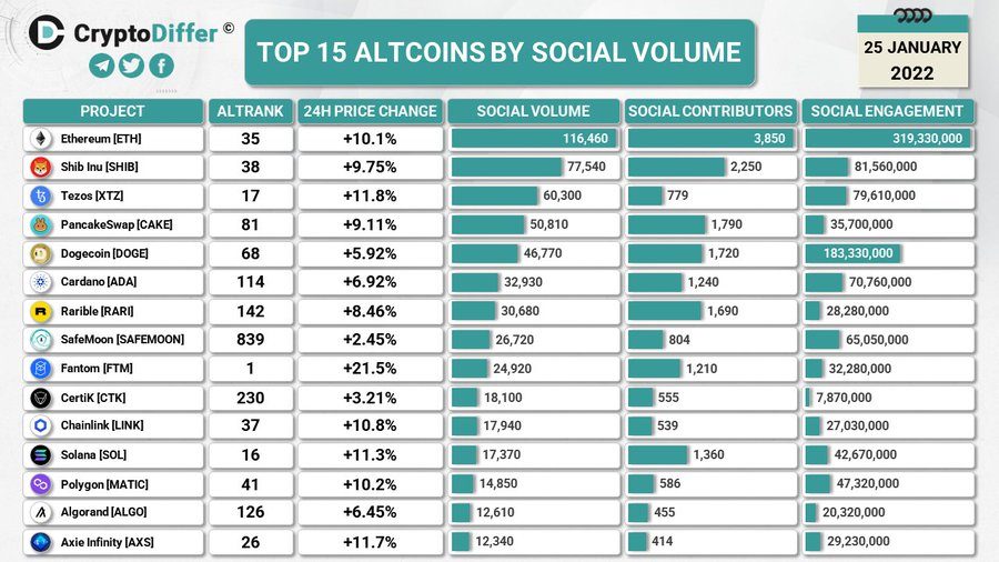 Coininfos's tweet image. $SHIB Will Be A Top 5 CRYPTO 2022!!🔝

#ETH #SHIB #XTZ #CAKE #DOGE #ADA #SAFEMOON #LINK #SOL #MATIC #FTM