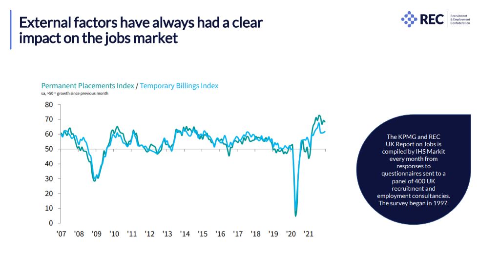 usociety's tweet image. Policy reflections on the impact of furlough from @ShoesmithKate @RECPress. Covid caused an immediate and significant contraction to the jobs market, for both permanent and temp role. Without the furlough scheme jobs would have drastically reduced. #insightslaunch