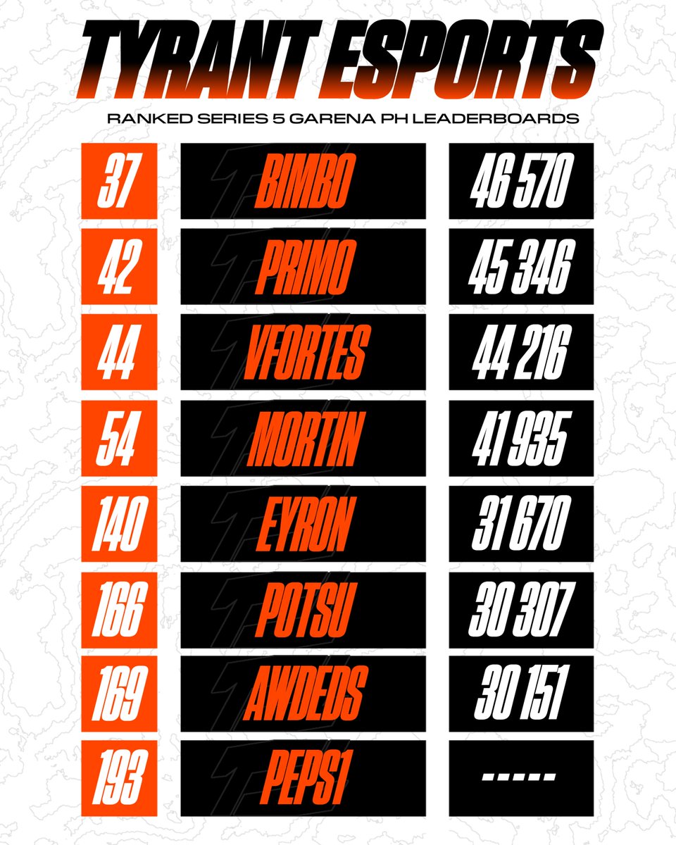 TYRNTPH's tweet photo. Ranked Series 5 Tyrants! 🔒

These talented Tyrants bested the top 200 spot of Series 5 and cannot wait to do it again this season. Tune in as these talented players compete for the Series 6 leaderboard, as well as upcoming Garena majors! 👀 https://t.co/a3tdMwq9gG