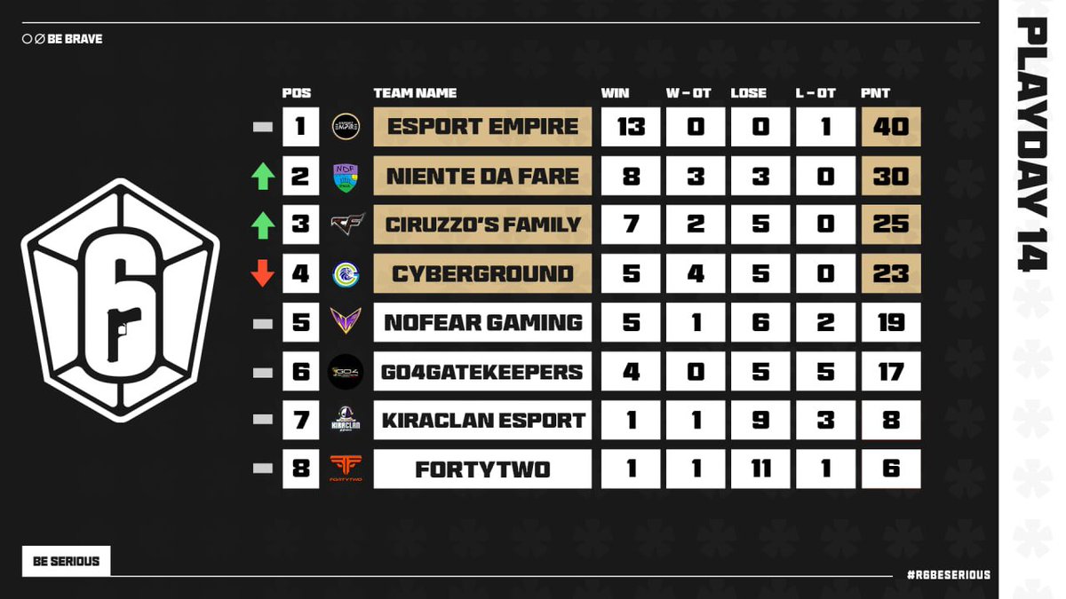 BeSeriousR6's tweet photo. Siamo giunti alla fine di questa incredibile avventura ❤️

Manca solo un capitolo da aggiungere alla storia della seconda edizione del #R6BeSerious, i Play-Off 🔥

Congratulazioni

@EsportEmpire1 

#NienteDaFare

#CiruzzosFamily

@Cyber_Esport https://t.co/Bho8wOhVWE