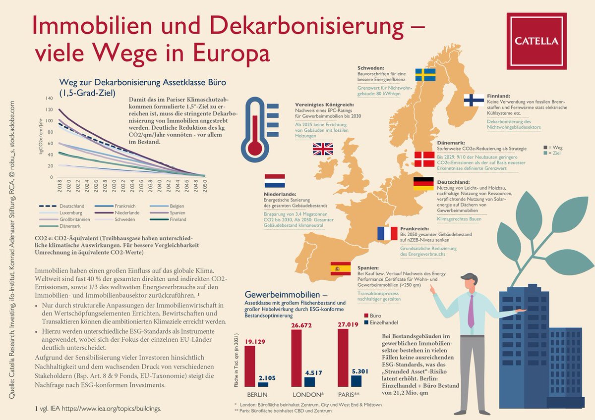 Die neue Catella #Infografik „#Immobilien und #Dekarbonisierung - viele Wege in Europa“. Welche reporting requirements werden sich als Marktstandard etablieren? Die Konsolidierung auf internationaler Ebene gestaltet sich herausfordernd. catella.com/de/deutschland…
#Catella #ESG #CO2