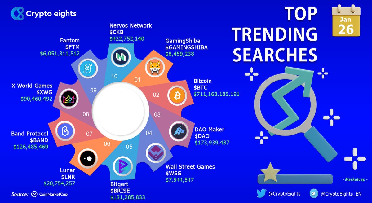 CryptoEights (@cryptoeights) on Twitter photo ๐น TOP TRENDING SEARCHES! 26 January 2022
@GamingShibaBSC #GamingShiba
<a href="/Bitcoin/">Bitcoin</a> $BTC
<a href="/TheDaoMaker/">Bullish By DAO</a> $DAO
<a href="/WSGToken/">Wall Street Games Token</a> $WSG
<a href="/bitgertbrise/">Bitgert - $BRISE</a> $BRISE
<a href="/lnrdefi/">Lunar DeFi (Follow us @LNRDAO)</a> $LNR
<a href="/BandProtocol/">Band Protocol</a> $BAND
<a href="/xwg_games/">X World Games</a> $XWG
<a href="/FantomFDN/">Fantom Opera</a> $FTM
<a href="/NervosNetwork/">Nervos.bit</a> $CKB ๐น TOP TRENDING SEARCHES! 26 January 2022
@GamingShibaBSC #GamingShiba
<a href="/Bitcoin/">Bitcoin</a> $BTC
<a href="/TheDaoMaker/">Bullish By DAO</a> $DAO
<a href="/WSGToken/">Wall Street Games Token</a> $WSG
<a href="/bitgertbrise/">Bitgert - $BRISE</a> $BRISE
<a href="/lnrdefi/">Lunar DeFi (Follow us @LNRDAO)</a> $LNR
<a href="/BandProtocol/">Band Protocol</a> $BAND
<a href="/xwg_games/">X World Games</a> $XWG
<a href="/FantomFDN/">Fantom Opera</a> $FTM
<a href="/NervosNetwork/">Nervos.bit</a> $CKB