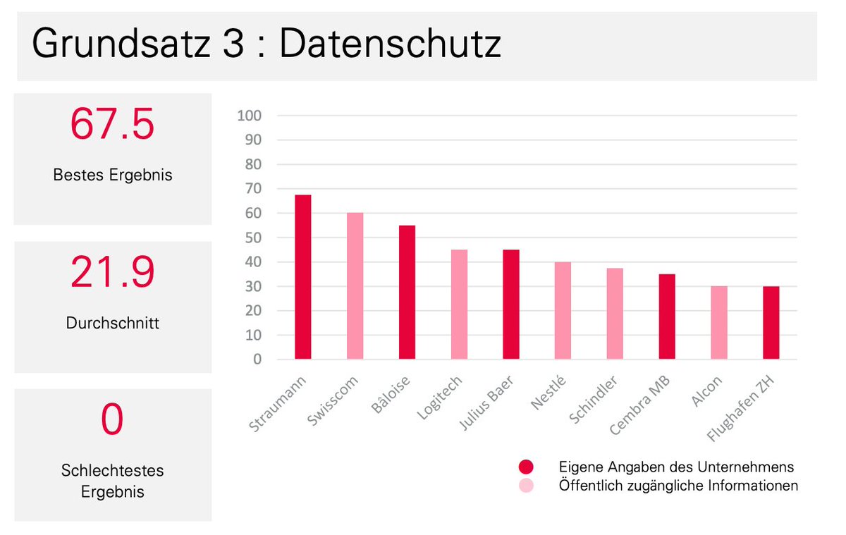 Datenschutzpartner (@datenschutzprtn) on Twitter photo In einer Studie von @ethosfund und <a href="/EthicsGrade/">EthicsGrade | AI & ESG</a> werden sieben Aspekte von digitaler Verantwortung untersucht. Es geht um die Praktiken der 48 grössten an der Schweizer Börse kotierten Unternehmen. Es besteht Handlungsbedarf, auch beim #Datenschutz!
ethosfund.ch/de/news/ethos-⊠In einer Studie von @ethosfund und <a href="/EthicsGrade/">EthicsGrade | AI & ESG</a> werden sieben Aspekte von digitaler Verantwortung untersucht. Es geht um die Praktiken der 48 grössten an der Schweizer Börse kotierten Unternehmen. Es besteht Handlungsbedarf, auch beim #Datenschutz!
ethosfund.ch/de/news/ethos-âŠ