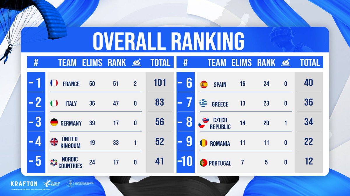 PUBGMSpain's tweet photo. Clasificación general del día 1🏆
¡La carrera se puso intensa! ¡Francia, Italia y Alemania corrían como locos para llegar lo más alto posible en la tabla el primer día! 

📺Ven y apoya a tu comunidad favorita: TiToRulli ( trovo )

#PMECT #PMECT2022 #Communityglory #PUBGMOBILE https://t.co/zv8cMnoUfJ